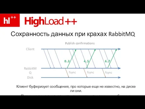 Сохранность данных при крахах RabbitMQ Client RabbitMQ Disk fsync fsync fsync 0..3