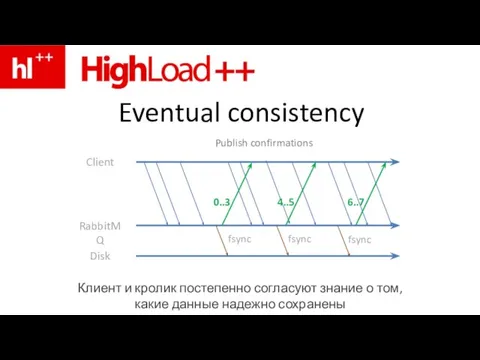 Eventual consistency Client RabbitMQ Disk fsync fsync fsync 0..3 Publish confirmations 4..5