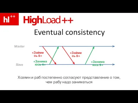 Eventual consistency Master Slave Хозяин и раб постепенно согласуют представление о том,