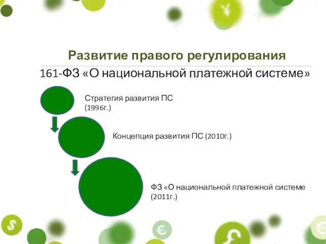 161-ФЗ «О национальной платежной системе» Стратегия развития ПС(1996г.) Концепция развития ПС (2010г.)