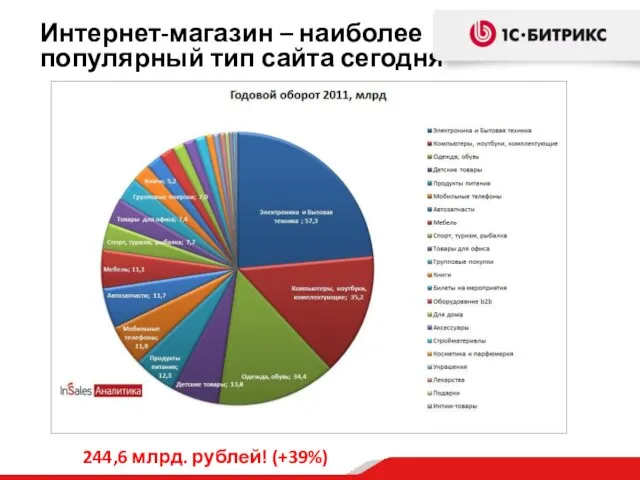 Интернет-магазин – наиболее популярный тип сайта сегодня 244,6 млрд. рублей! (+39%)