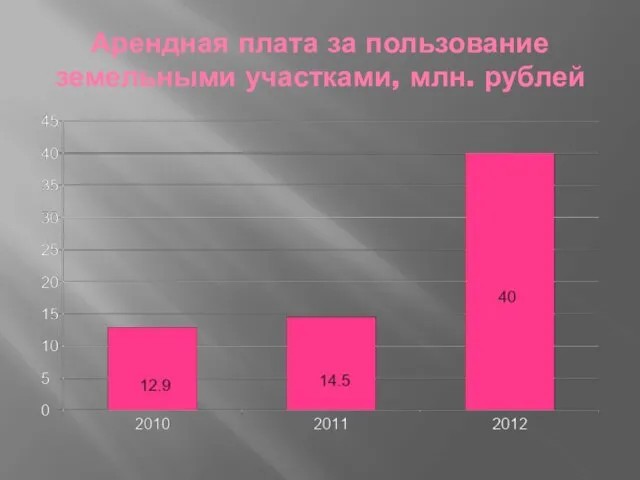 Арендная плата за пользование земельными участками, млн. рублей