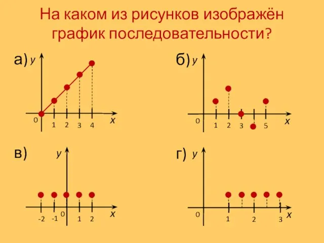 На каком из рисунков изображён график последовательности? 2 3 1 б) x