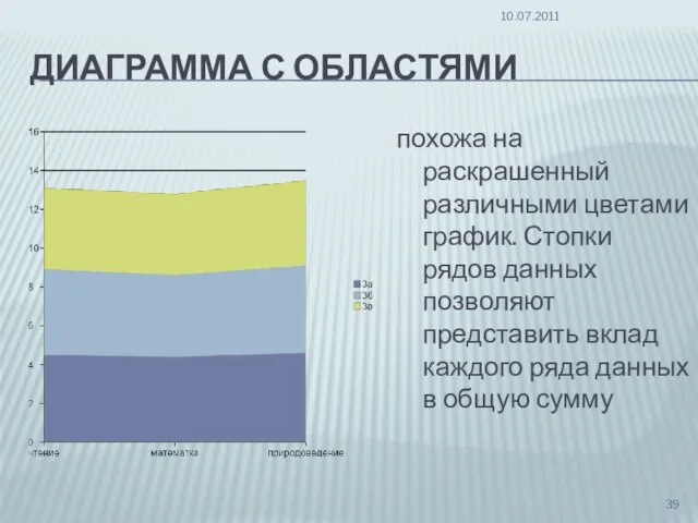 ДИАГРАММА С ОБЛАСТЯМИ похожа на раскрашенный различными цветами график. Стопки рядов данных