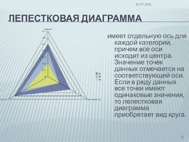 ЛЕПЕСТКОВАЯ ДИАГРАММА имеет отдельную ось для каждой категории, причем все оси исходят