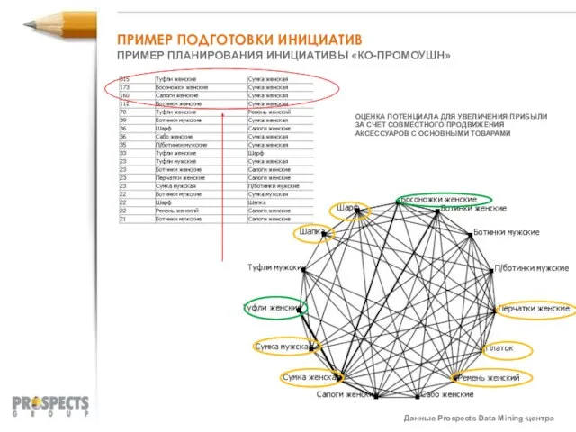 ПРИМЕР ПОДГОТОВКИ ИНИЦИАТИВ ПРИМЕР ПЛАНИРОВАНИЯ ИНИЦИАТИВЫ «КО-ПРОМОУШН» ОЦЕНКА ПОТЕНЦИАЛА ДЛЯ УВЕЛИЧЕНИЯ ПРИБЫЛИ