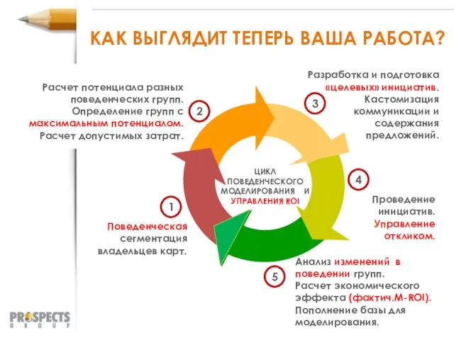 КАК ВЫГЛЯДИТ ТЕПЕРЬ ВАША РАБОТА? ЦИКЛ ПОВЕДЕНЧЕСКОГО МОДЕЛИРОВАНИЯ И УПРАВЛЕНИЯ ROI Поведенческая