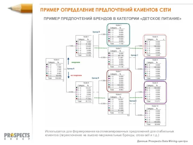 ПРИМЕР ПРЕДПОЧТЕНИЙ БРЕНДОВ В КАТЕГОРИИ «ДЕТСКОЕ ПИТАНИЕ» Данные Prospects Data Mining-центра Используется