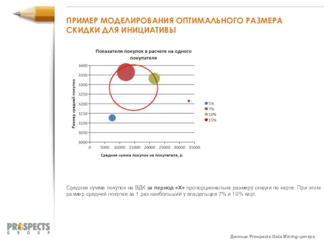 ПРИМЕР МОДЕЛИРОВАНИЯ ОПТИМАЛЬНОГО РАЗМЕРА СКИДКИ ДЛЯ ИНИЦИАТИВЫ Средняя сумма покупок на ВДК