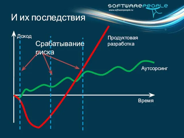 И их последствия Аутсорсинг Продуктовая разработка Доход Время Срабатывание риска