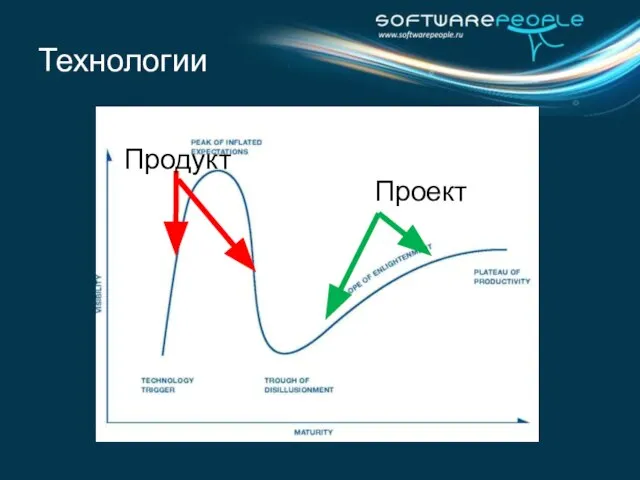 Технологии Продукт Проект