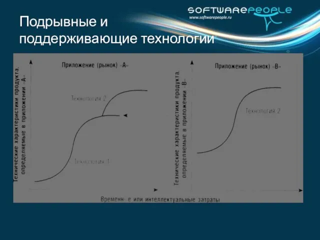 Подрывные и поддерживающие технологии