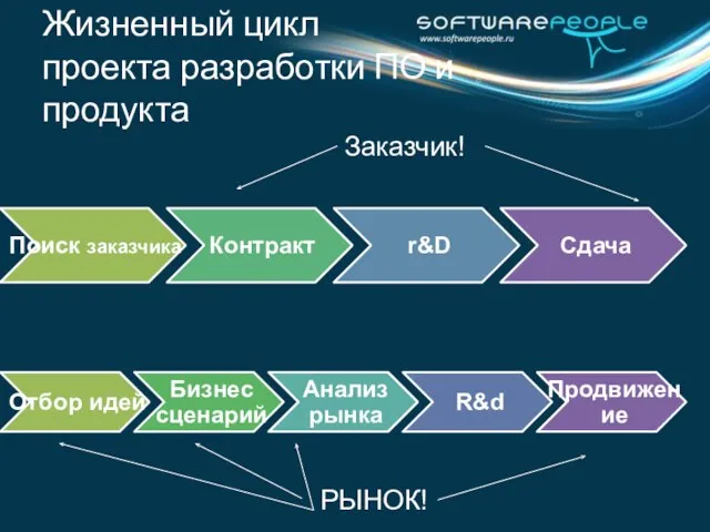 Жизненный цикл проекта разработки ПО и продукта Заказчик! РЫНОК!