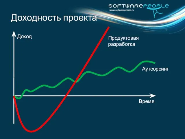 Доходность проекта Аутсорсинг Продуктовая разработка Доход Время