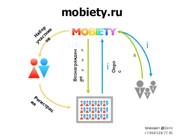 mobiety.ru Набор участников Регистрация Опрос Вознаграждение