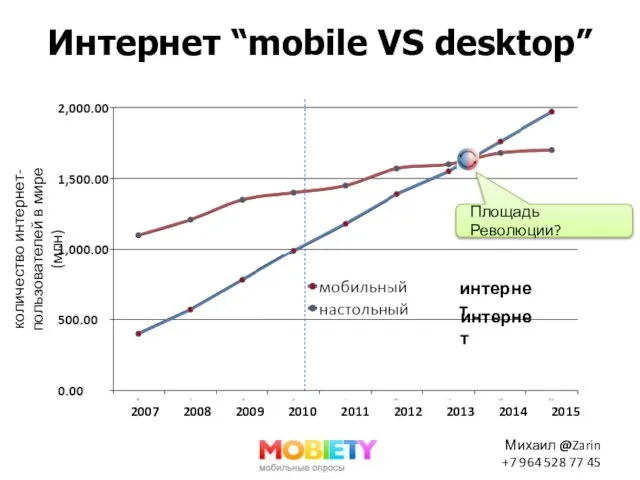Интернет “mobile VS desktop” количество интернет-пользователей в мире (млн) интернет интернет Площадь Революции?