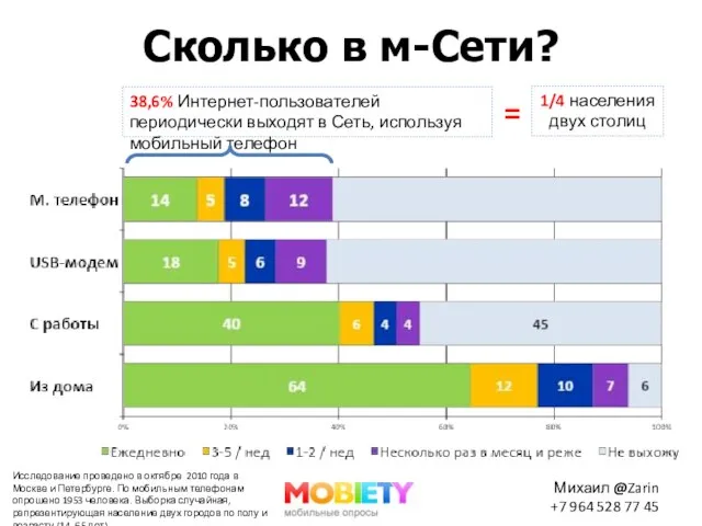 Сколько в м-Сети? 38,6% Интернет-пользователей периодически выходят в Сеть, используя мобильный телефон