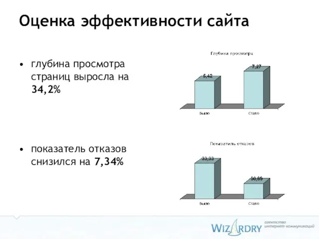 Оценка эффективности сайта глубина просмотра страниц выросла на 34,2% показатель отказов снизился на 7,34%