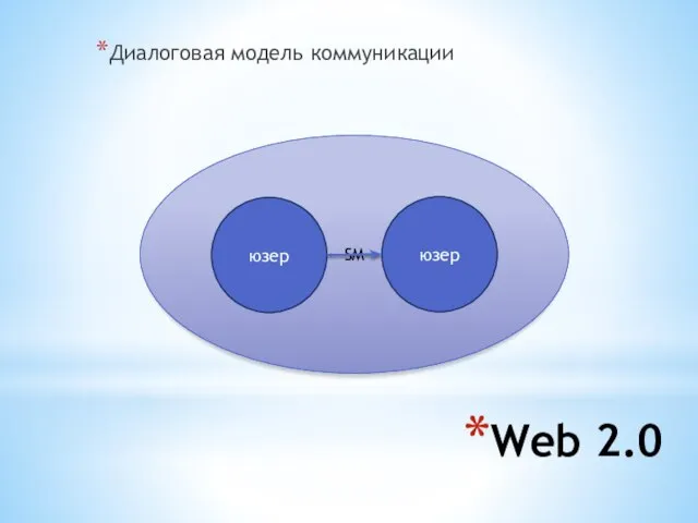 Web 2.0 Диалоговая модель коммуникации SM юзер юзер