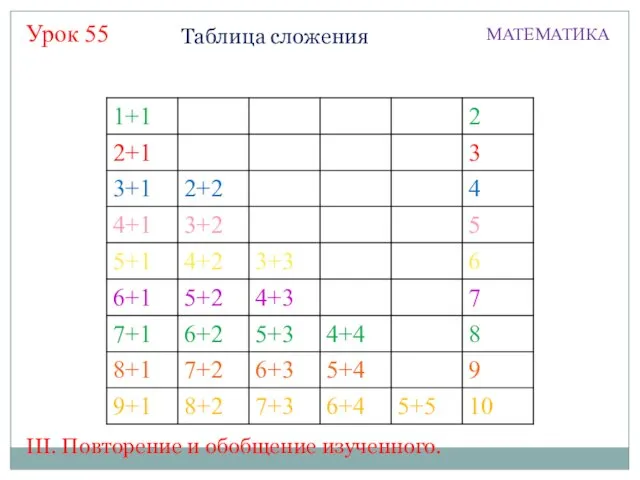 Таблица сложения МАТЕМАТИКА Урок 55 III. Повторение и обобщение изученного.