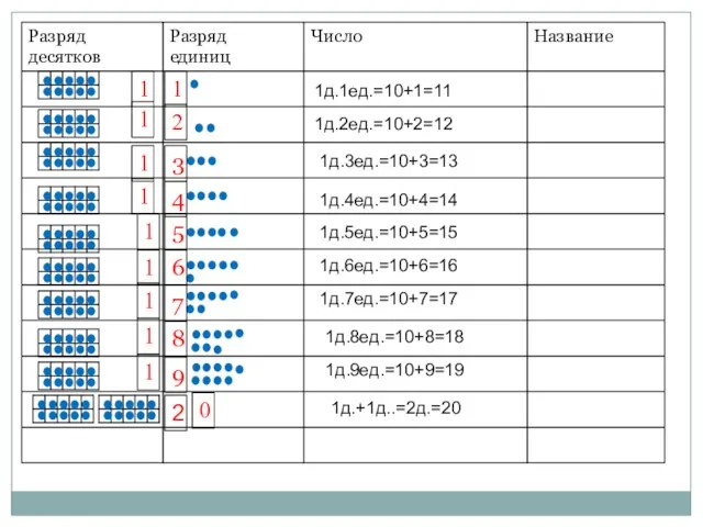 1 1 1 1 1 1 1 1 1 2 1д.1ед.=10+1=11 1д.2ед.=10+2=12