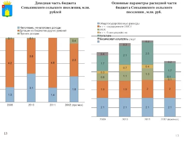 Доходная часть бюджета Сенькинского сельского поселения, млн. рублей Основные параметры расходной части