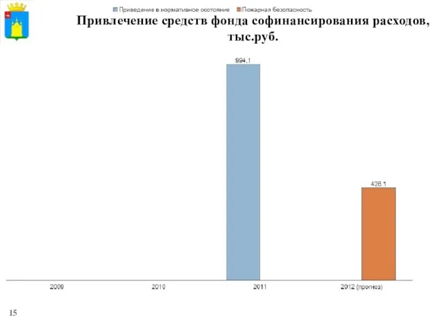 Привлечение средств фонда софинансирования расходов, тыс.руб.