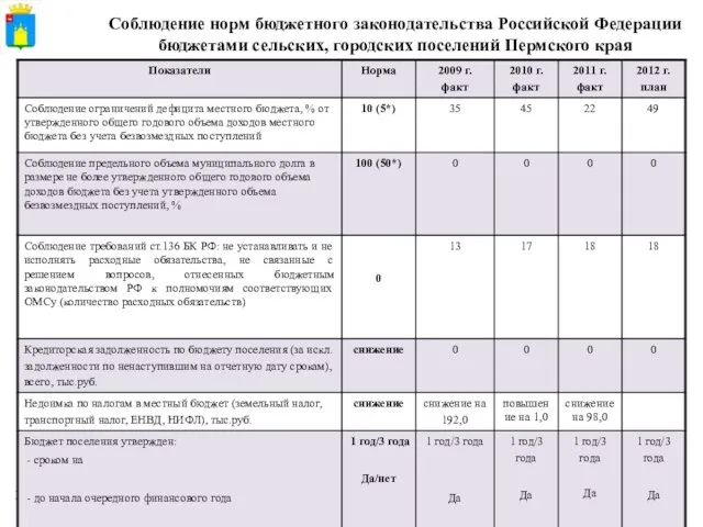 Соблюдение норм бюджетного законодательства Российской Федерации бюджетами сельских, городских поселений Пермского края