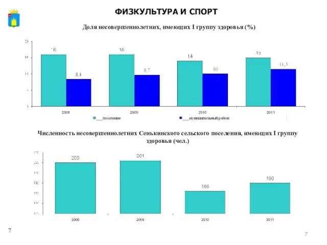 Численность несовершеннолетних Сенькинского сельского поселения, имеющих I группу здоровья (чел.) Доля несовершеннолетних,