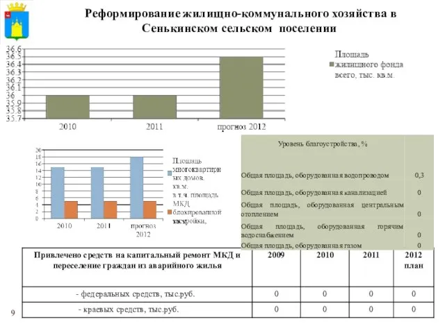 Реформирование жилищно-коммунального хозяйства в Сенькинском сельском поселении