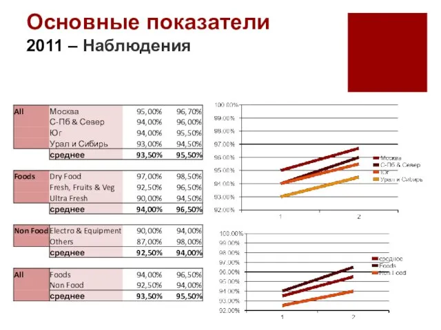 Основные показатели 2011 – Наблюдения