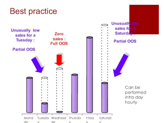 Partial OOS Partial OOS Can be performed intra-day hourly Best practice