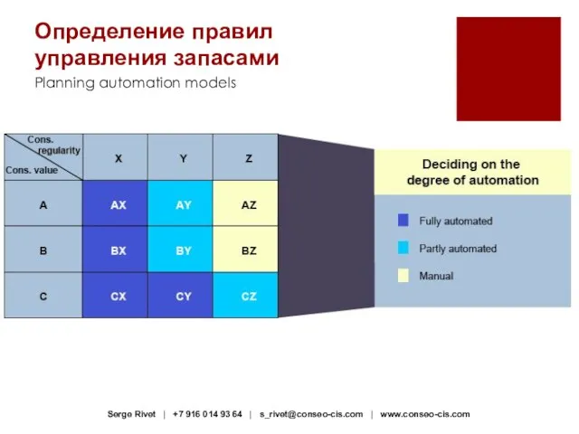 Определение правил управления запасами Planning automation models Serge Rivet | +7 916