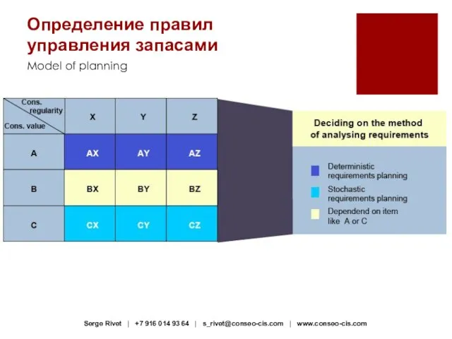 Model of planning Определение правил управления запасами Serge Rivet | +7 916