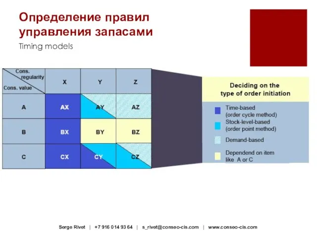 Timing models Определение правил управления запасами Serge Rivet | +7 916 014