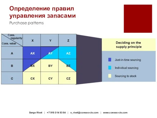 Purchase patterns Определение правил управления запасами Serge Rivet | +7 916 014