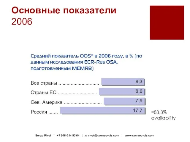 Основные показатели 2006 =83,3% availability Serge Rivet | +7 916 014 93