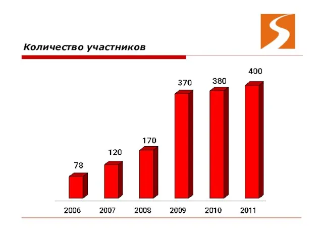 Количество участников