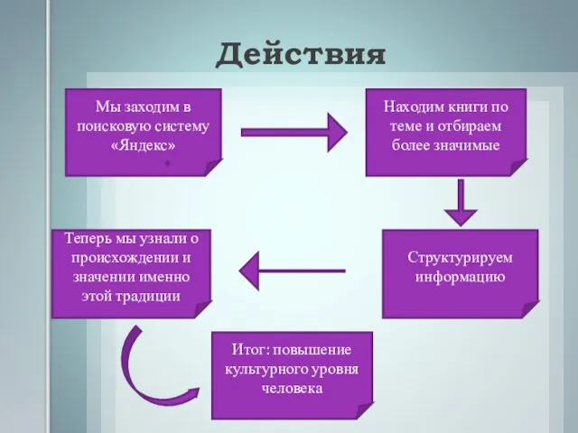 Действия Мы заходим в поисковую систему «Яндекс» Находим книги по теме и