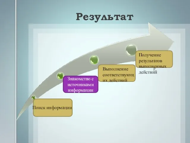 Результат Знакомство с источниками информации Выполнение соответствующих действий Получение результатов выполненных действий Поиск информации