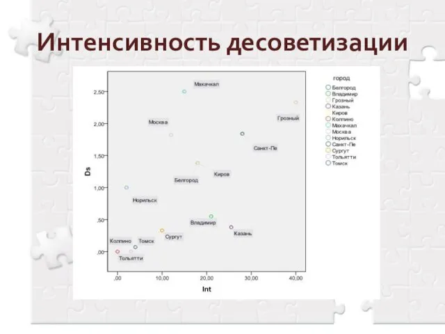 Интенсивность десоветизации