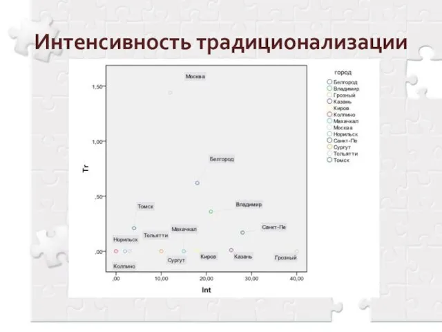 Интенсивность традиционализации