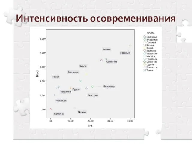 Интенсивность осовременивания