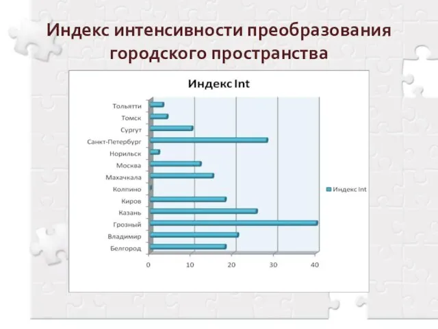 Индекс интенсивности преобразования городского пространства