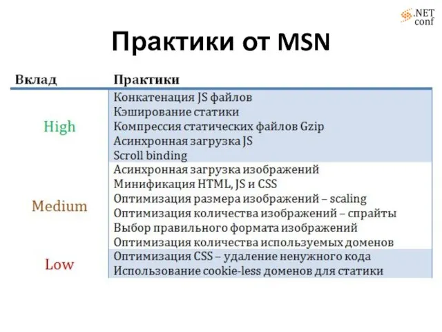 Практики от MSN