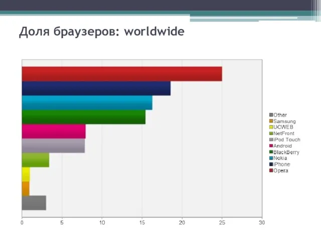 Доля браузеров: worldwide