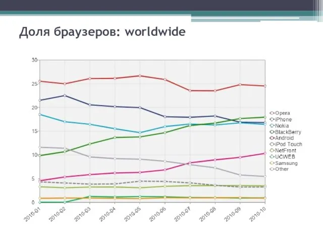 Доля браузеров: worldwide