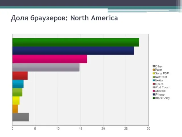 Доля браузеров: North America