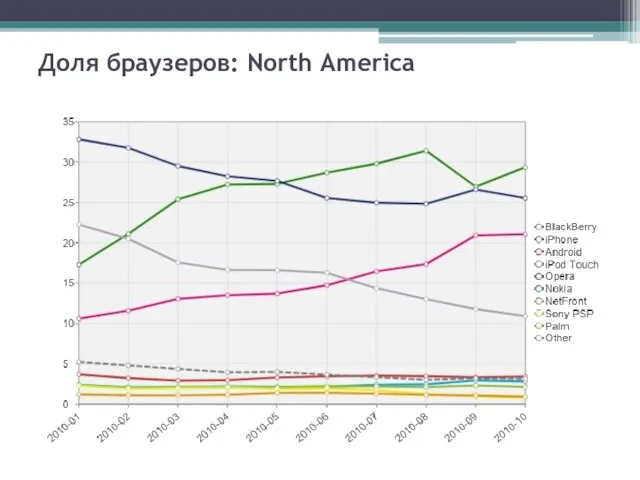 Доля браузеров: North America