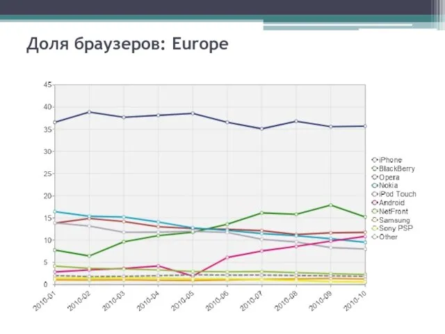 Доля браузеров: Europe